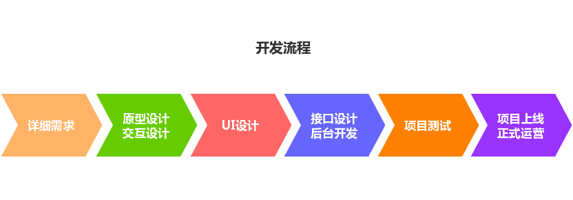 工作流程