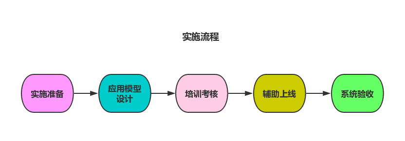 工作流程
